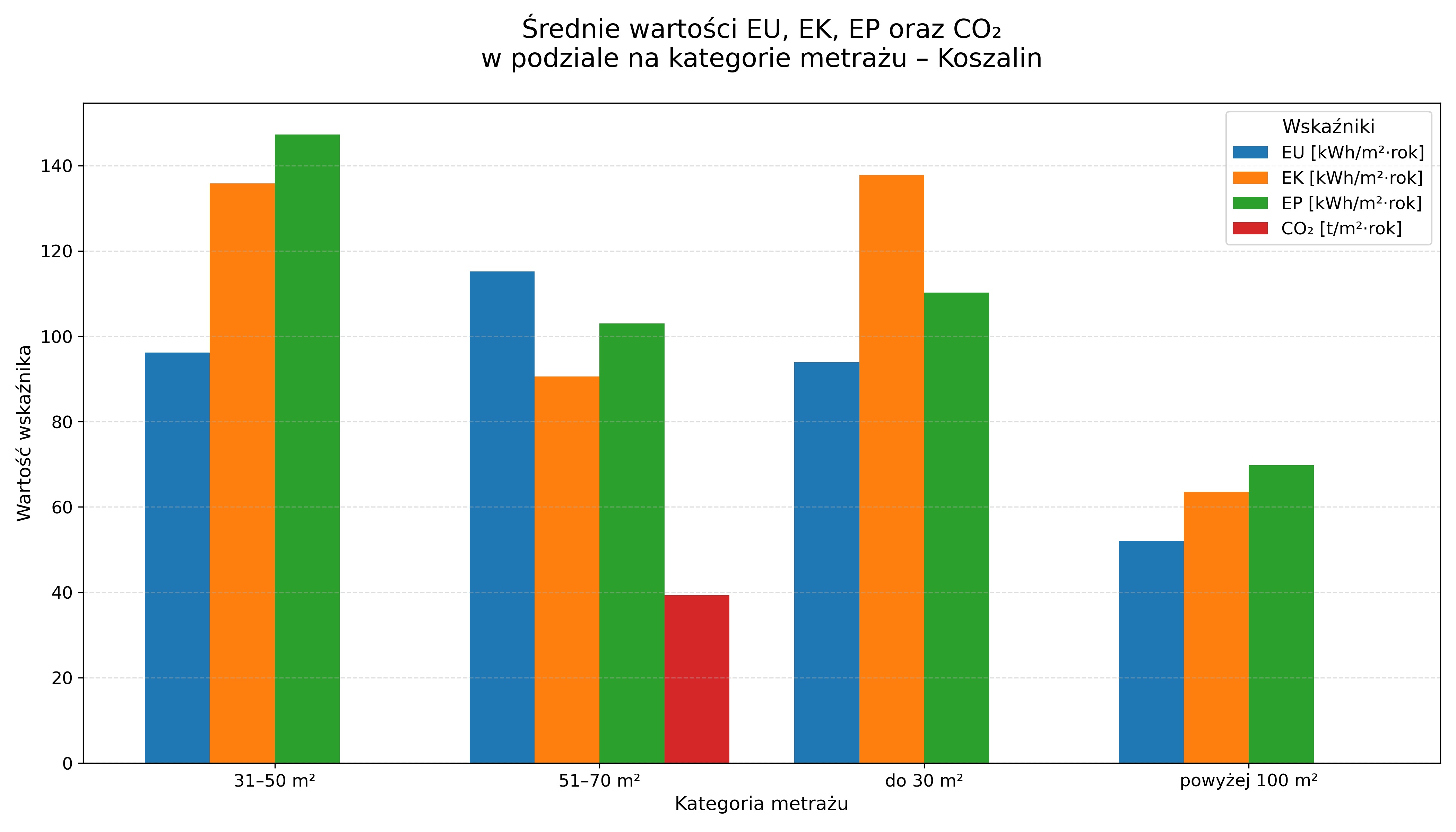 Wykres słupkowy – średnie wartości EU, EK, EP oraz CO₂